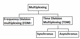 Classification of Multiplexing