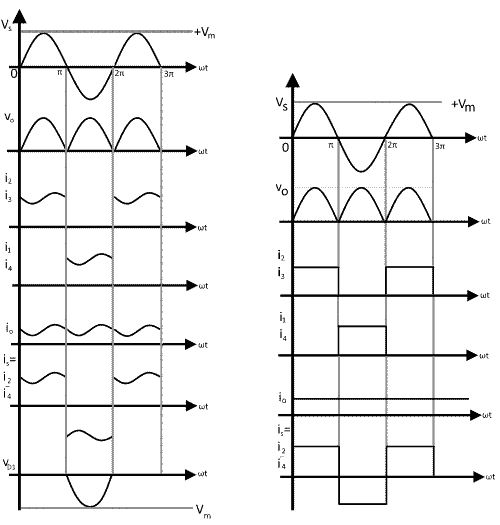 Full-wave Bridge Rectifier with Inductive Load Waveforms