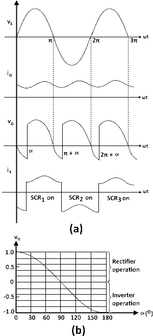 Full Wave center tap rectifier (a) waveforms with an RL Load (b) Control Characteristics
