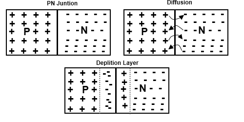 Formation of Depletion Layer In PN Junction 