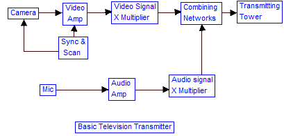 Basic Television Transmitter
