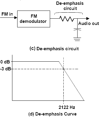 De-emphasis Circuit Curve