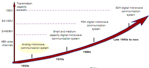 Development of Microwave Communication