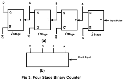 Four Stage Binary Counter