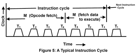 Intel 8085 Microprocessor Instruction cycles