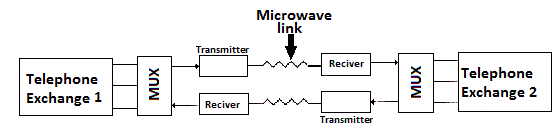 Interfacing Microwave Station with a Telephone Exchange