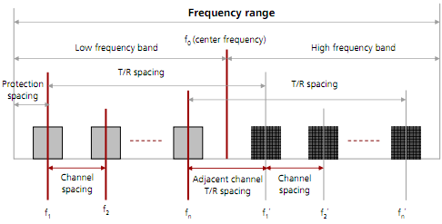 Microwave Frequency Band Selection & RF Channel Configuration