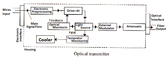 Optical Fiber Transmitter Block Diagram