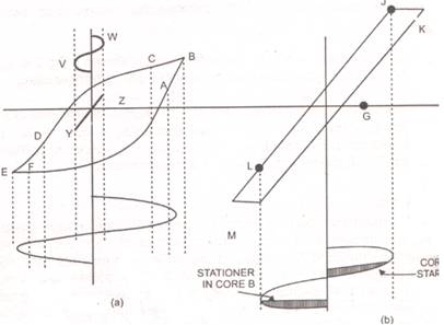 Saturated Core Reactor Waveform