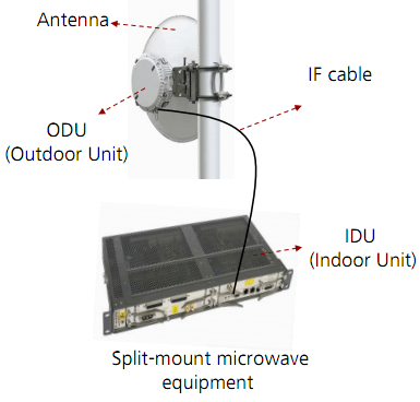 Split Mount Microwave Equipment