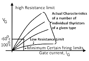 Thyristor Actual Characteristic Curve