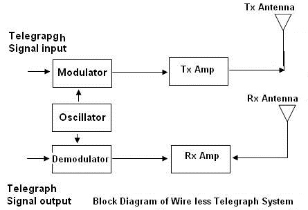 Wireless Telegraph System Block Diagram
