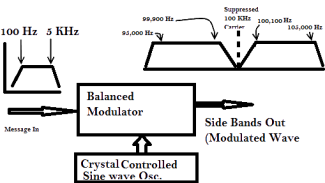 DSB-SC Transmission Block Diagram