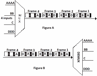 A-Synchronous TDM Multiplexing Demultiplexing