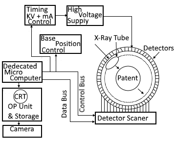 Block Diagram of CT Scanner