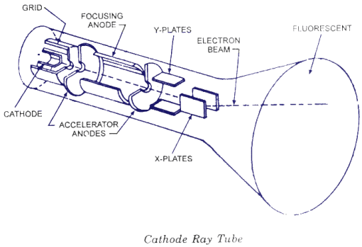 Cathode Ray Tube (CRT)