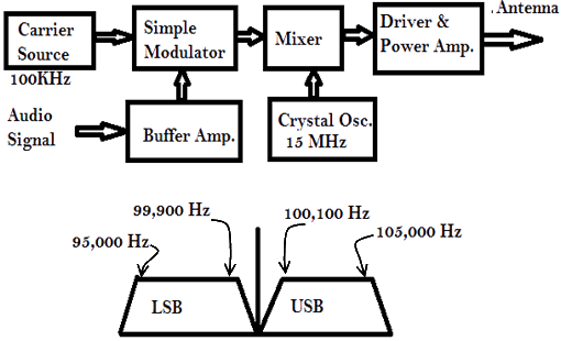 DSB Transmission Block Diagram