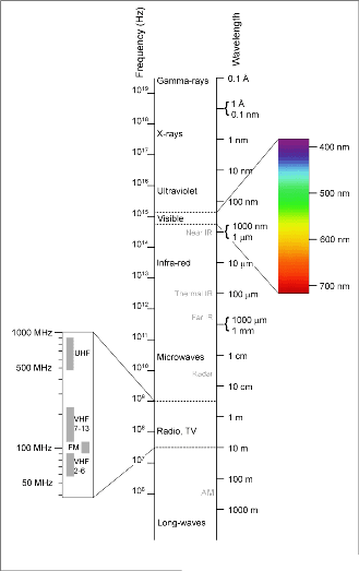 Electromagnetic Spectrum