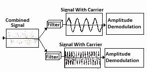 FDM Demultiplexing Process Block Diagram