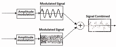 FDM Transmitter Block Diagram