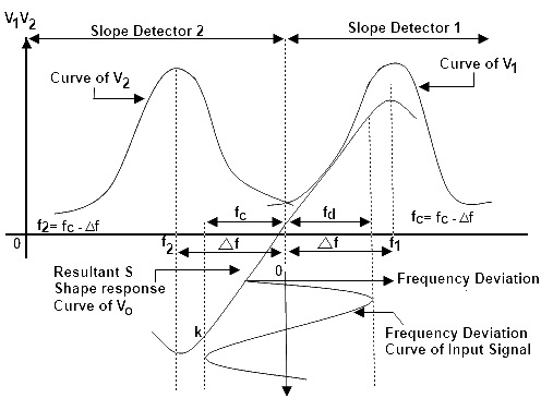 FM Balanced Slope Detector Frequency Response Curve