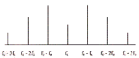 FM Frequency Modulation Frequency Spectrum