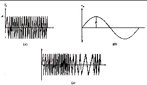 FM Modulation Carrier Modulating Modulated Signals Waveforms