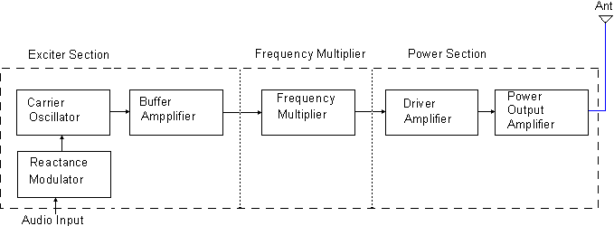 FM Transmitter Block Diagram Direct Method