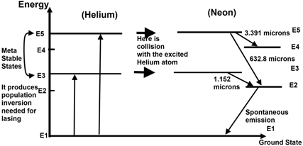 Helium Neon Laser Energy Level Diagram