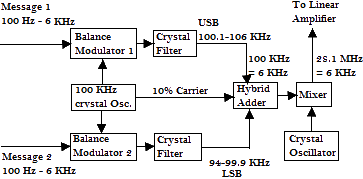 ISB Transmission Block Diagram