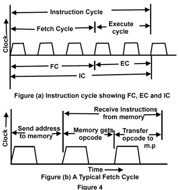 Intel 8085 instruction Fetch Cycle