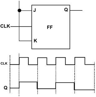 JK Flip Flop Used as Frequency Division