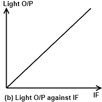 LED Biasing Graph