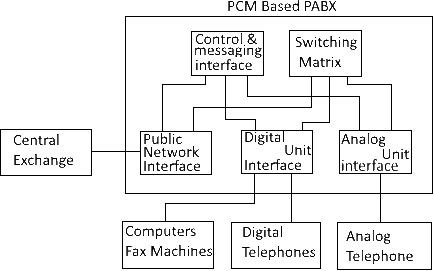 PABX Private Automatic Branch Exchange