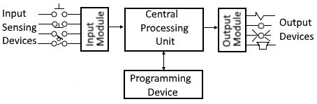 PLC Block Diagram