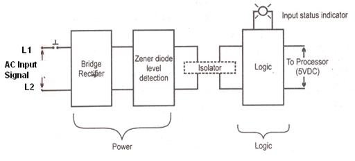 PLC Input Module Block Diagram