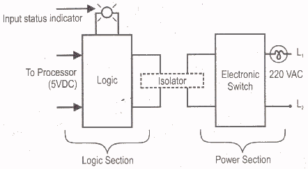 PLC Output Module block Diagram
