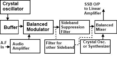 SSB Single Side Band Transmission Filter Method