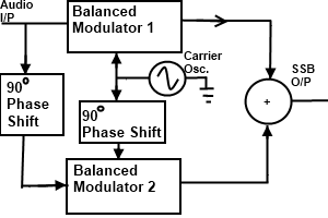 SSB Single Sideband Transmission Phase Shift Method