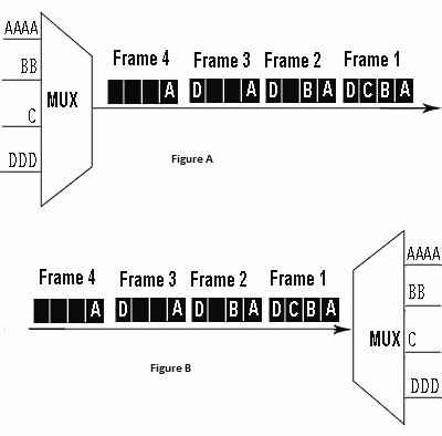 Synchronous TDM Multiplexing Demultiplexing