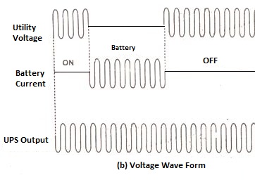 UPS Waveform Diagram