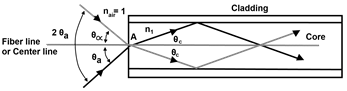 Acceptance Angle Numeric Aperture