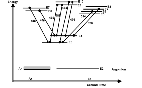 Argon Laser Energy Level Diagram