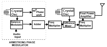 Armstrong FM Transmitter Block Diagram