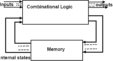 Asynchronous Sequential Circuit