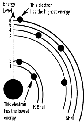 Atom Energy Levels Or Shells Valance Electron D E Notes