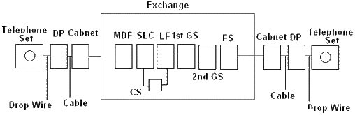 Automatic Telephone Exchange Block Diagram