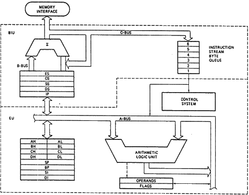 Block Diagram of Intel 8086 Microprocessor