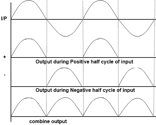 Bridge Rectifier Output Waveform