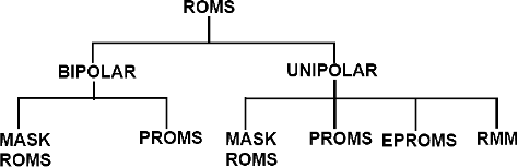 Classification of ROMs